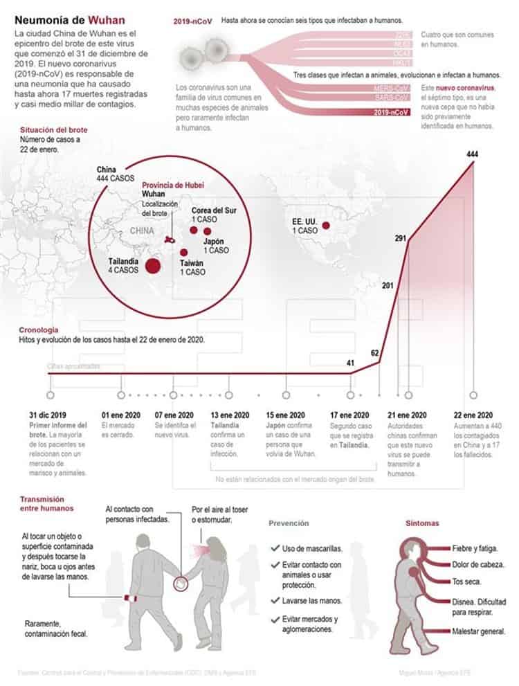 Infograf A Todo Lo Que Debes Saber Sobre El Coronavirus