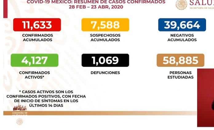 VIDEO Supera México las mil defunciones por Covid 19 hay 11 mil 633 casos