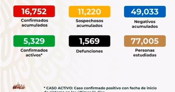 VIDEO Suman 16 mil 752 casos y mil 569 fallecidos por Covid 19 en México