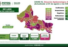 Enésimo día con casi mil casos de covid en SLP; más de 700 se detectaron en la capital y Soledad